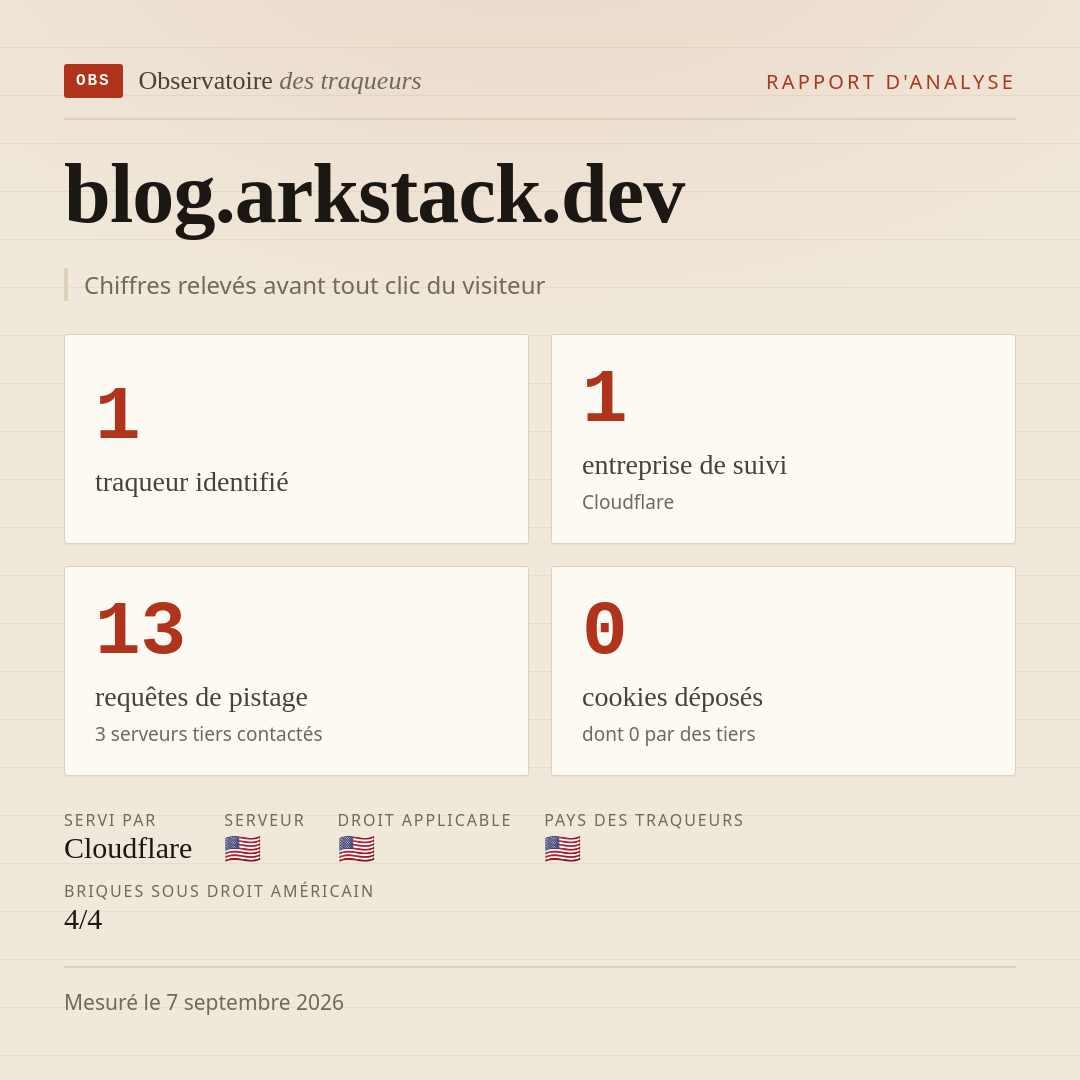 blog.arkstack.dev : 1 traqueur identifié, 1 entreprise de suivi, 13 requêtes de pistage. Chiffres relevés avant tout clic du visiteur.