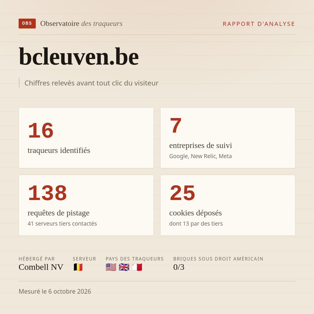 bcleuven.be : 16 traqueurs identifiés, 7 entreprises de suivi, 138 requêtes de pistage. Chiffres relevés avant tout clic du visiteur.