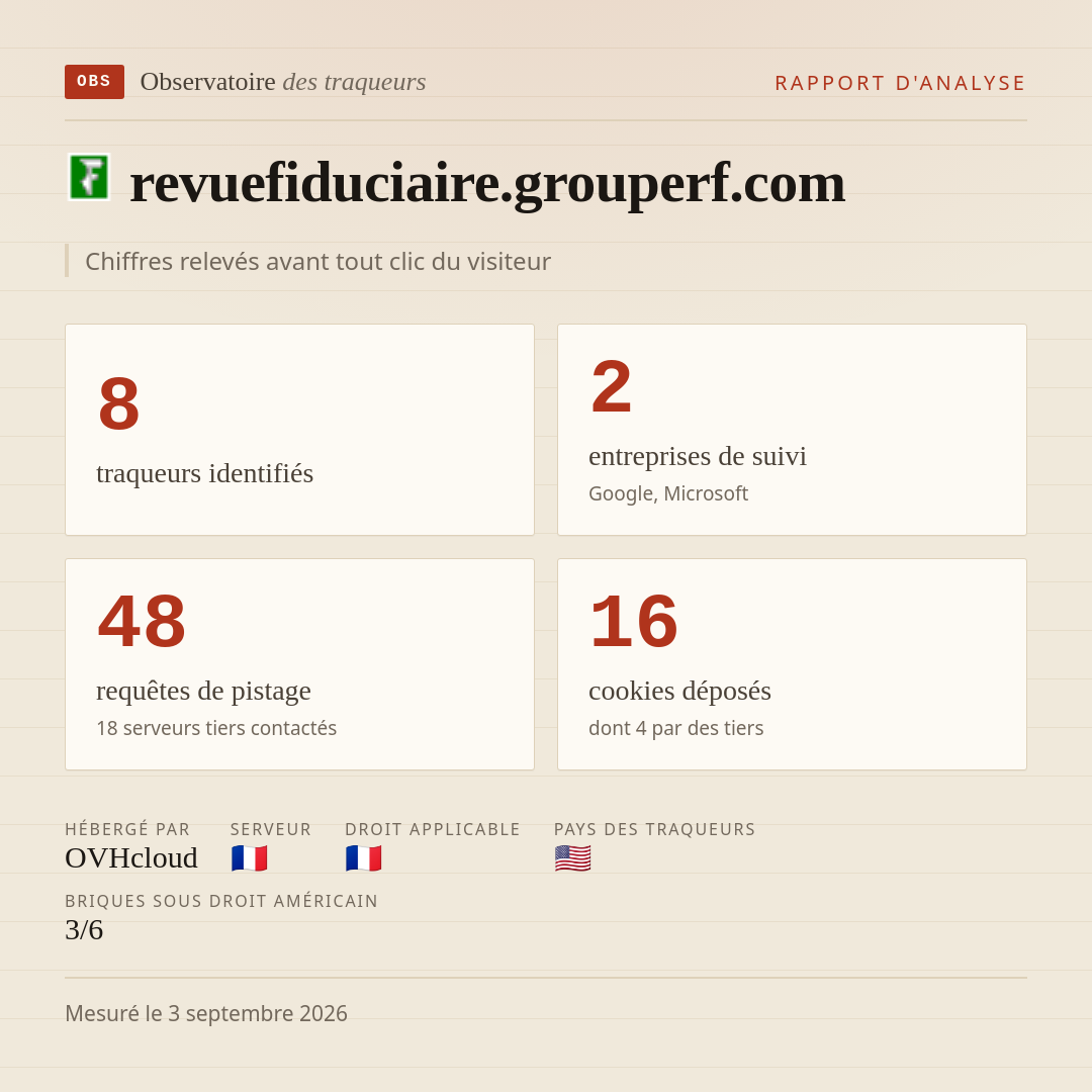 revuefiduciaire.grouperf.com : 8 traqueurs identifiés, 2 entreprises de suivi, 48 requêtes de pistage. Chiffres relevés avant tout clic du visiteur.