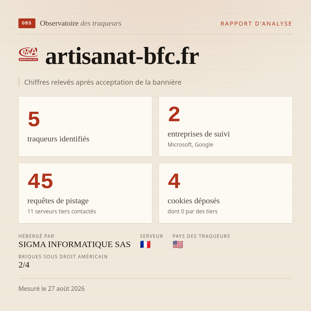 artisanat-bfc.fr : 5 traqueurs identifiés, 2 entreprises de suivi, 45 requêtes de pistage. Chiffres relevés après acceptation de la bannière.