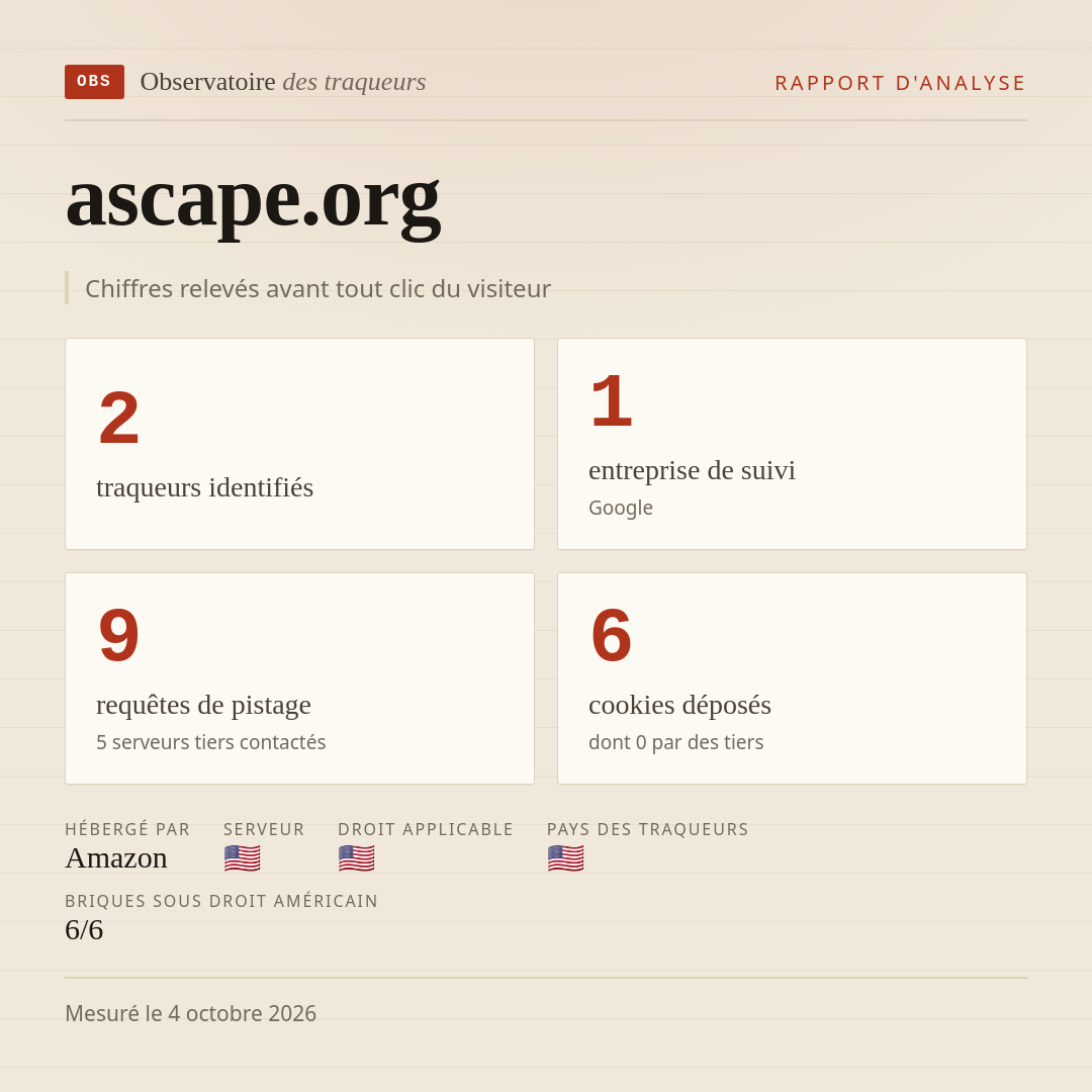 ascape.org : 2 traqueurs identifiés, 1 entreprise de suivi, 9 requêtes de pistage. Chiffres relevés avant tout clic du visiteur.