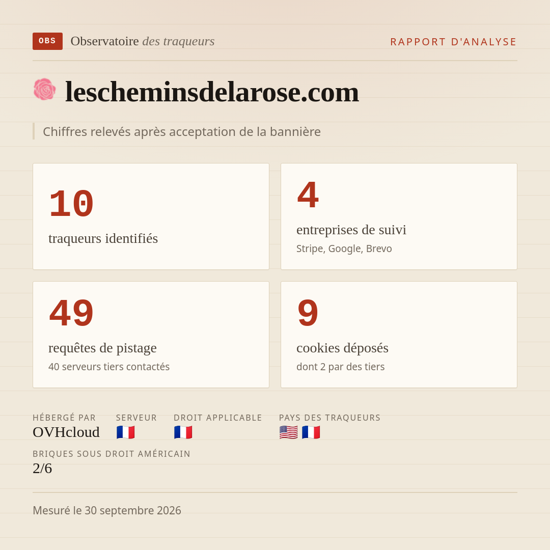 lescheminsdelarose.com : 10 traqueurs identifiés, 4 entreprises de suivi, 49 requêtes de pistage. Chiffres relevés après acceptation de la bannière.