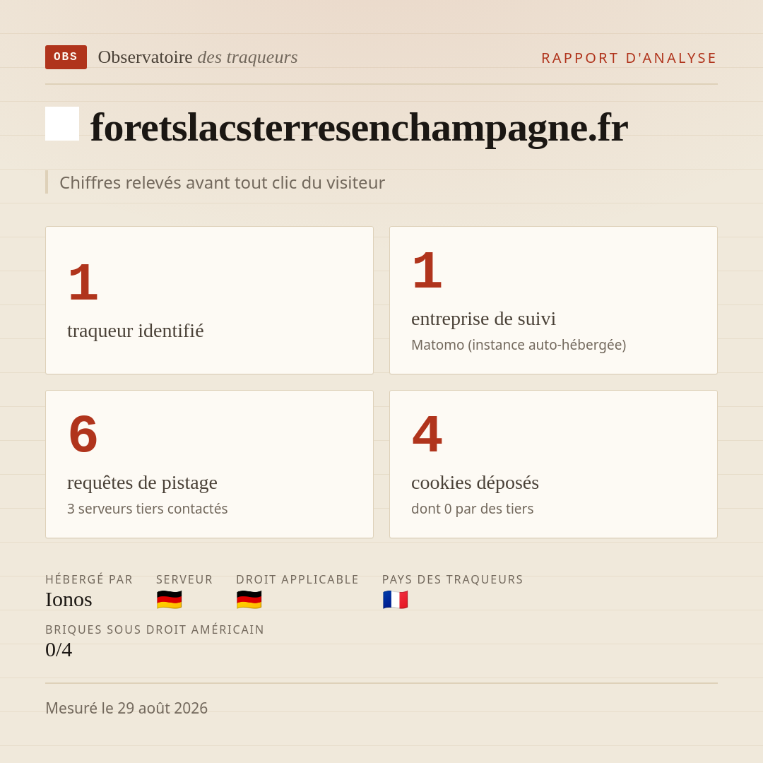 foretslacsterresenchampagne.fr : 1 traqueur identifié, 1 entreprise de suivi, 6 requêtes de pistage. Chiffres relevés avant tout clic du visiteur.