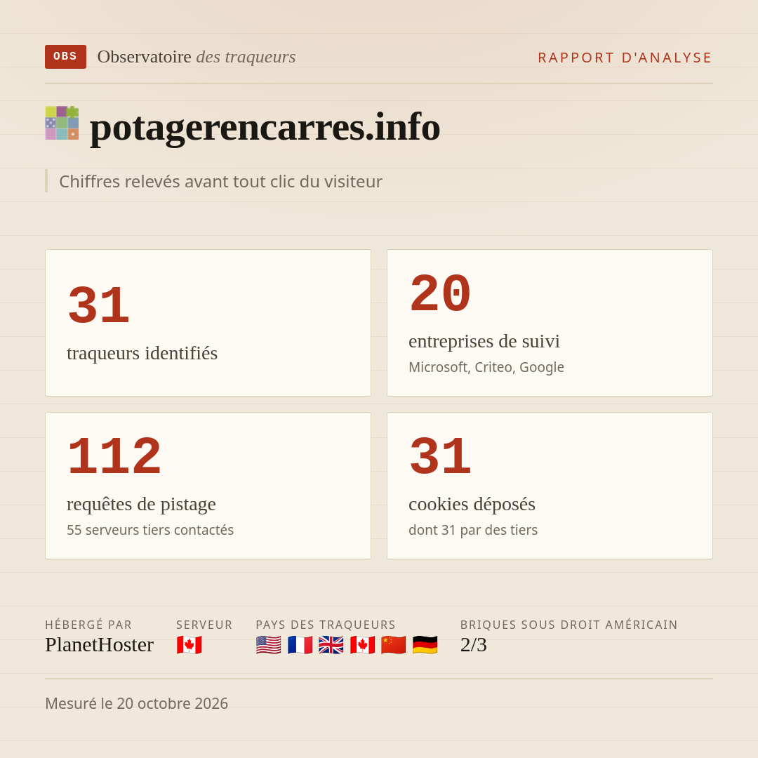 potagerencarres.info : 31 traqueurs identifiés, 20 entreprises de suivi, 112 requêtes de pistage. Chiffres relevés avant tout clic du visiteur.