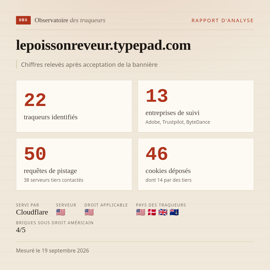 lepoissonreveur.typepad.com : 22 traqueurs identifiés, 13 entreprises de suivi, 50 requêtes de pistage. Chiffres relevés après acceptation de la bannière.