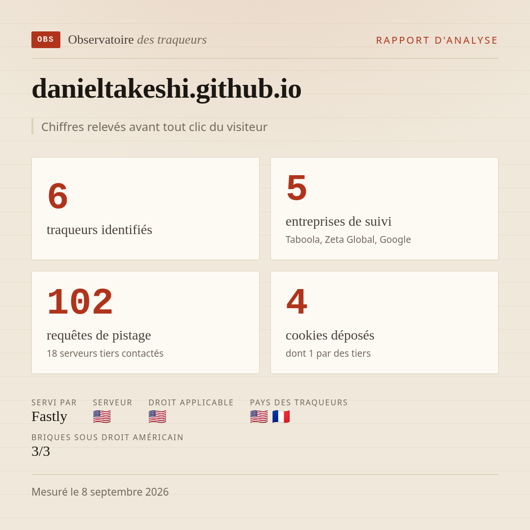 danieltakeshi.github.io : 6 traqueurs identifiés, 5 entreprises de suivi, 102 requêtes de pistage. Chiffres relevés avant tout clic du visiteur.