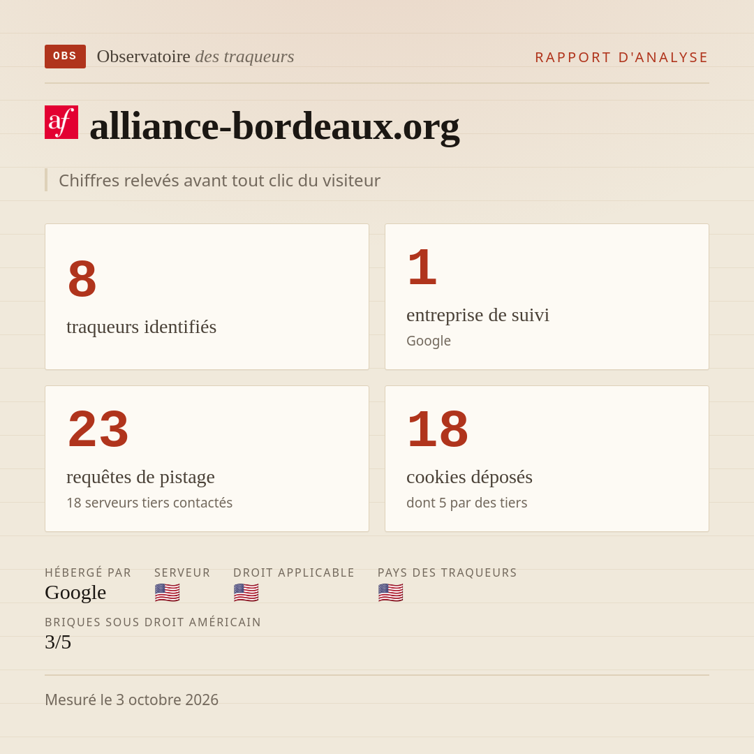 alliance-bordeaux.org : 8 traqueurs identifiés, 1 entreprise de suivi, 23 requêtes de pistage. Chiffres relevés avant tout clic du visiteur.