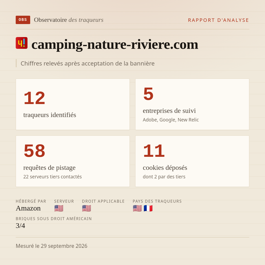 camping-nature-riviere.com : 12 traqueurs identifiés, 5 entreprises de suivi, 58 requêtes de pistage. Chiffres relevés après acceptation de la bannière.