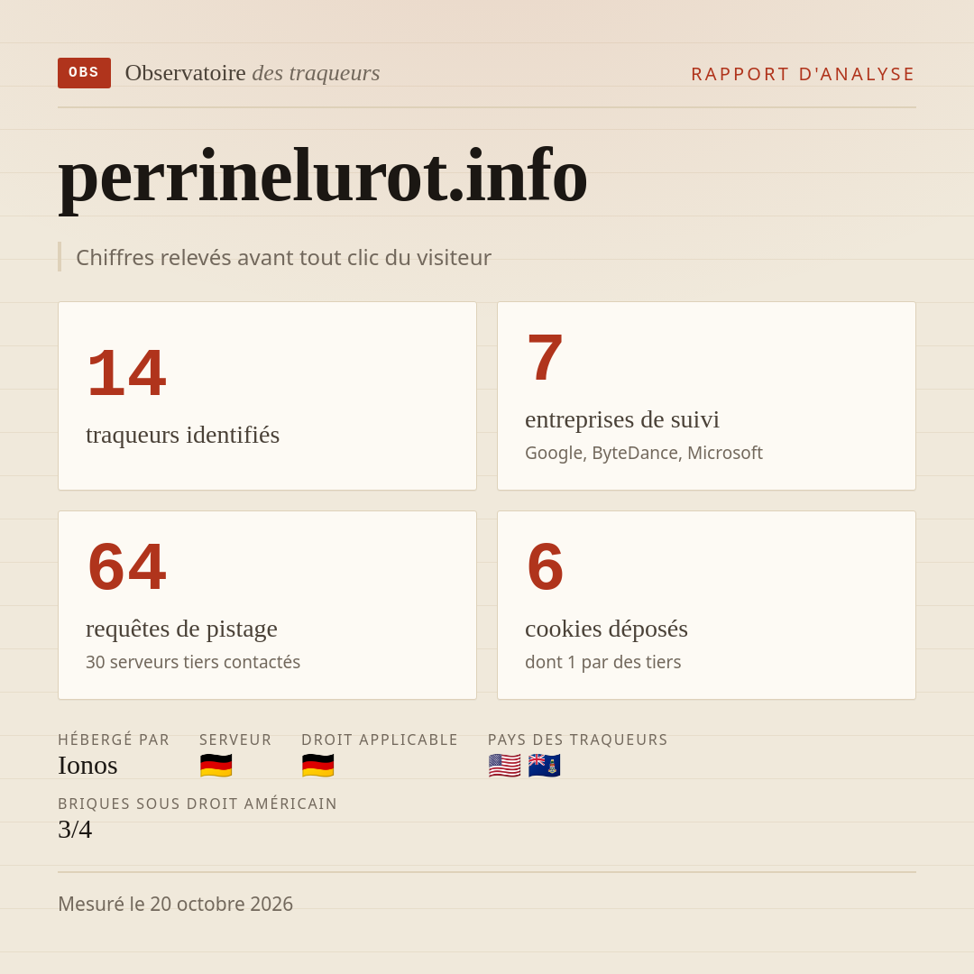 perrinelurot.info : 14 traqueurs identifiés, 7 entreprises de suivi, 64 requêtes de pistage. Chiffres relevés avant tout clic du visiteur.