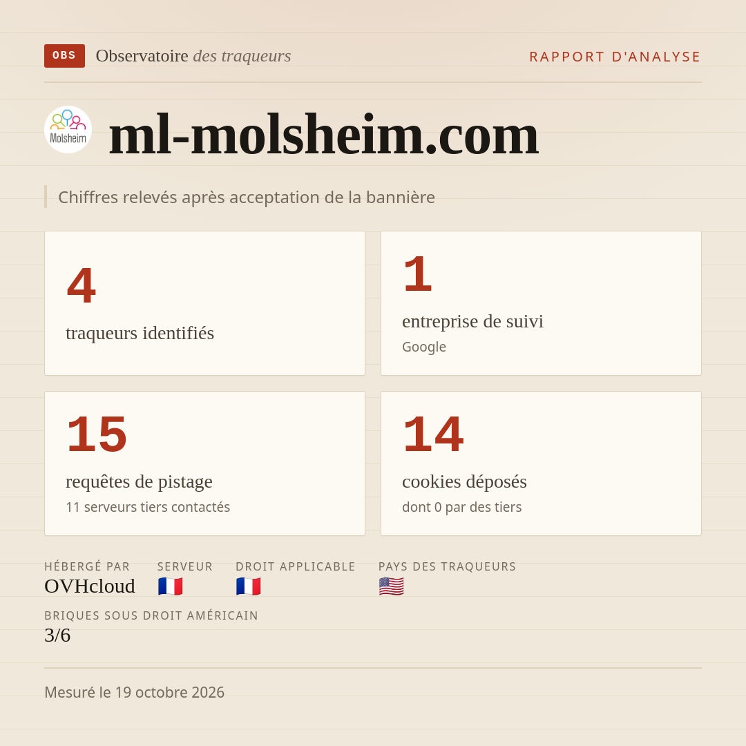 ml-molsheim.com : 4 traqueurs identifiés, 1 entreprise de suivi, 15 requêtes de pistage. Chiffres relevés après acceptation de la bannière.