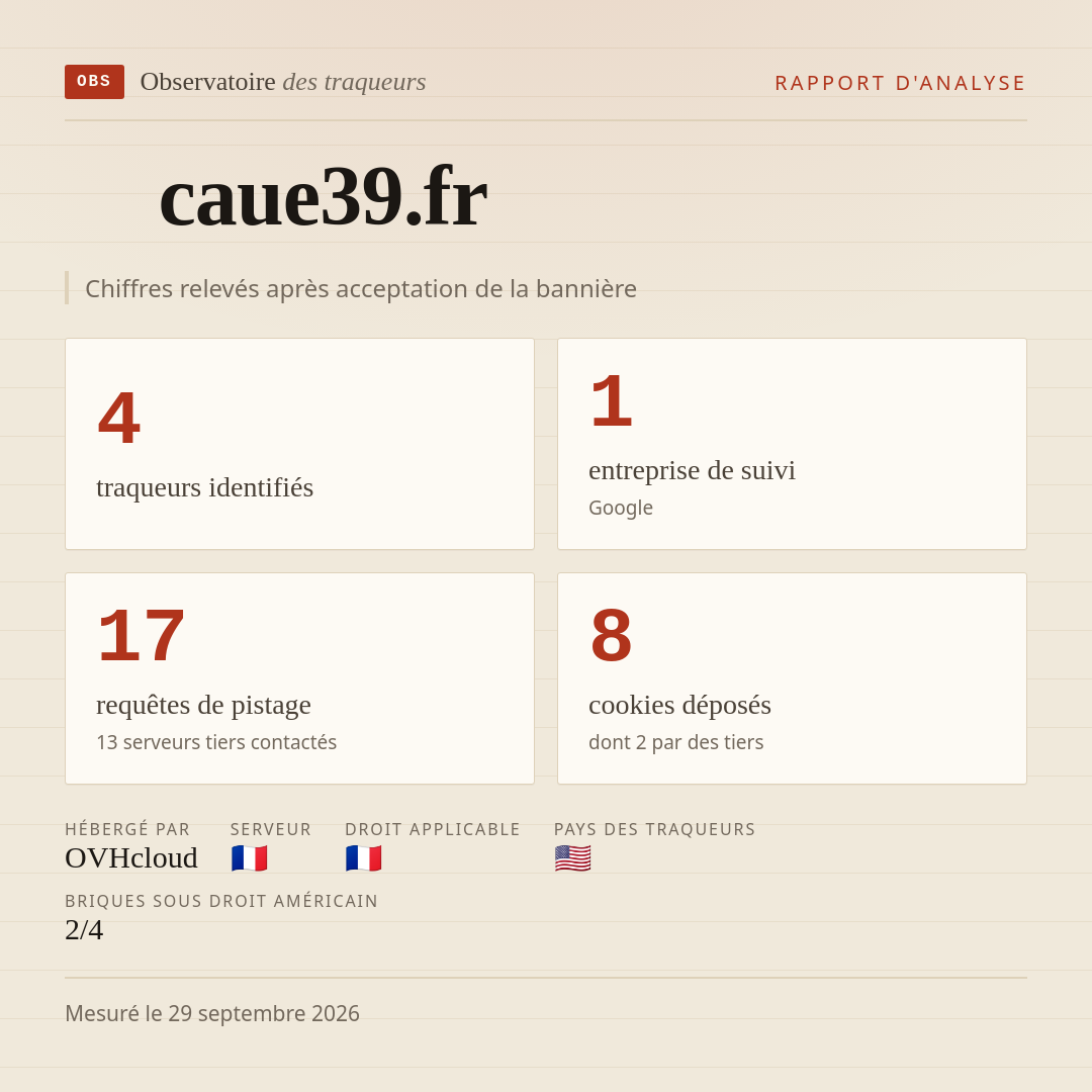 caue39.fr : 4 traqueurs identifiés, 1 entreprise de suivi, 17 requêtes de pistage. Chiffres relevés après acceptation de la bannière.