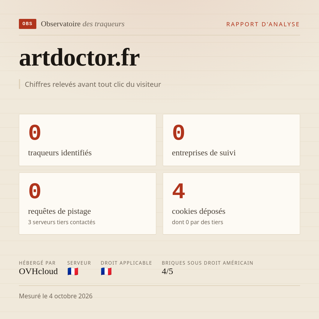 artdoctor.fr : 0 traqueurs identifiés, 0 entreprises de suivi, 0 requêtes de pistage. Chiffres relevés avant tout clic du visiteur.