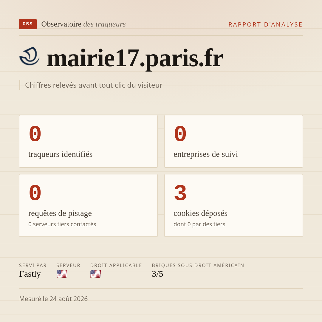 mairie17.paris.fr : 0 traqueurs identifiés, 0 entreprises de suivi, 0 requêtes de pistage. Chiffres relevés avant tout clic du visiteur.
