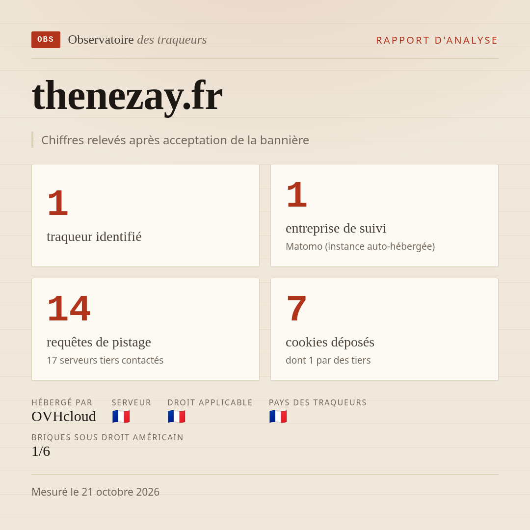 thenezay.fr : 1 traqueur identifié, 1 entreprise de suivi, 14 requêtes de pistage. Chiffres relevés après acceptation de la bannière.