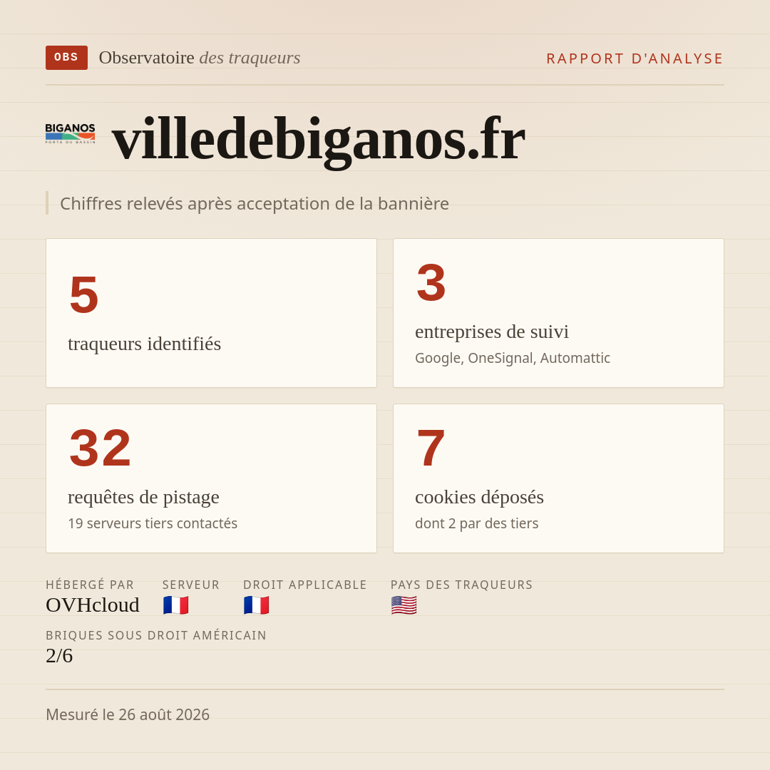 villedebiganos.fr : 5 traqueurs identifiés, 3 entreprises de suivi, 32 requêtes de pistage. Chiffres relevés après acceptation de la bannière.
