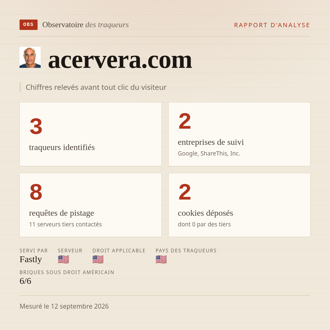 acervera.com : 3 traqueurs identifiés, 2 entreprises de suivi, 8 requêtes de pistage. Chiffres relevés avant tout clic du visiteur.