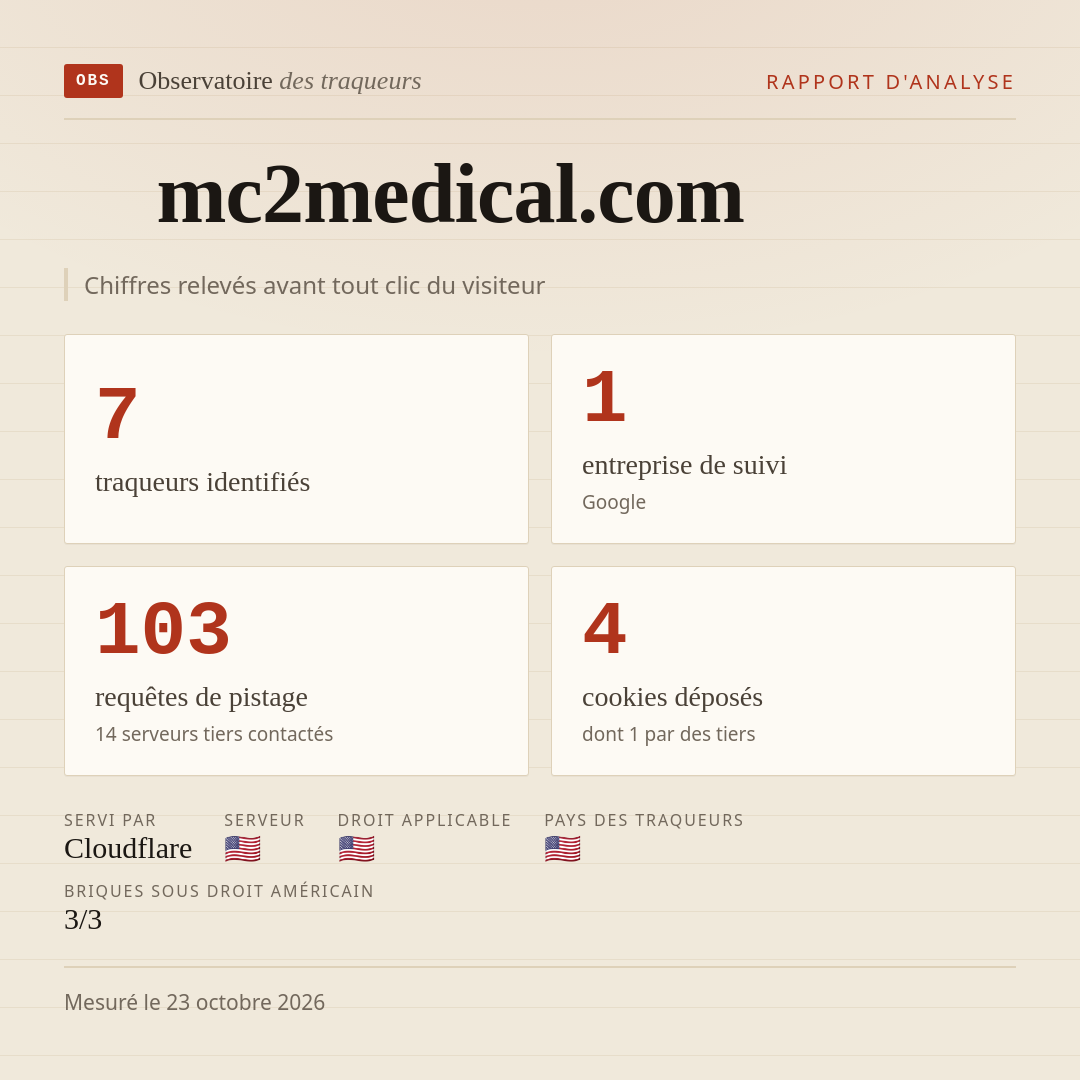 mc2medical.com : 7 traqueurs identifiés, 1 entreprise de suivi, 103 requêtes de pistage. Chiffres relevés avant tout clic du visiteur.