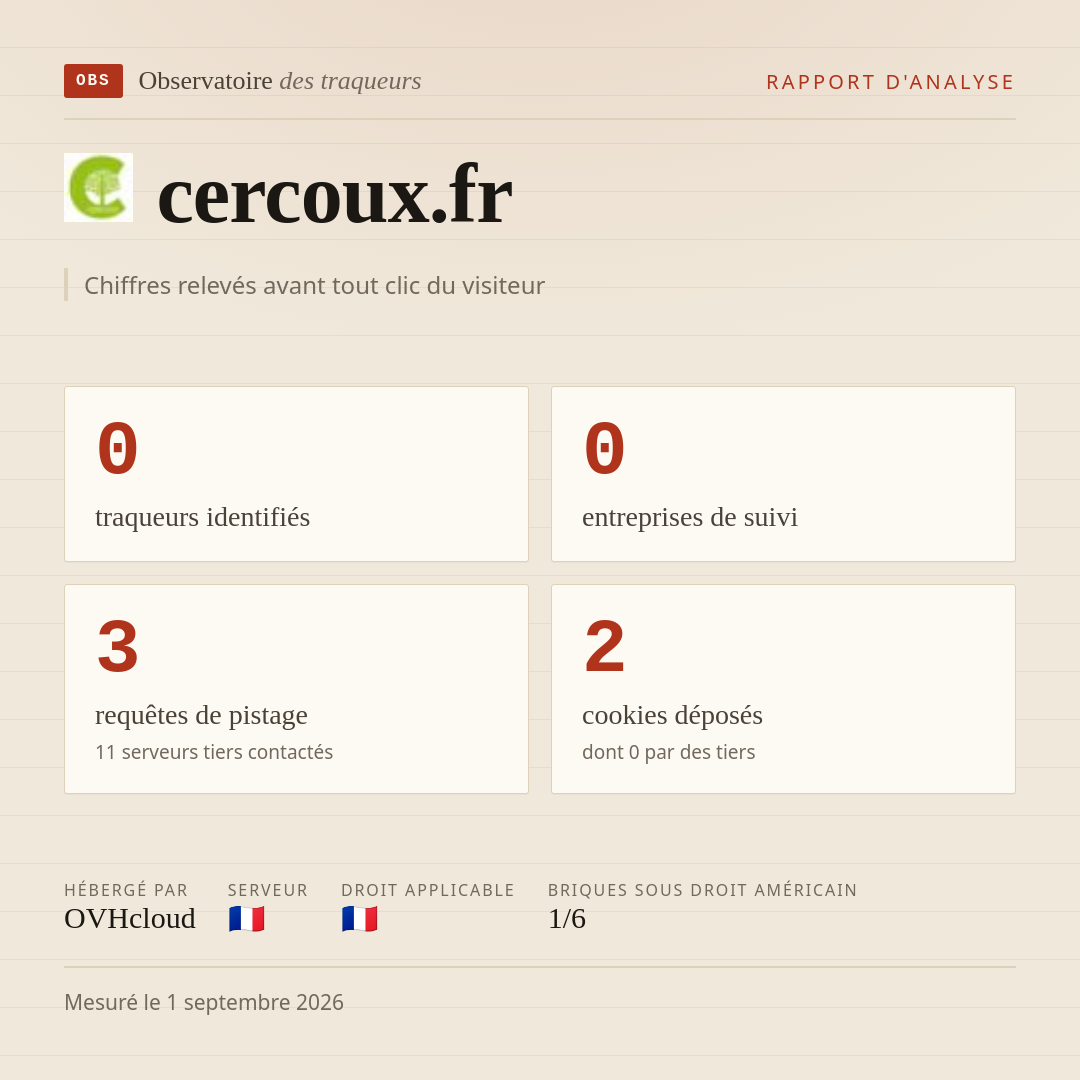 cercoux.fr : 0 traqueurs identifiés, 0 entreprises de suivi, 3 requêtes de pistage. Chiffres relevés avant tout clic du visiteur.
