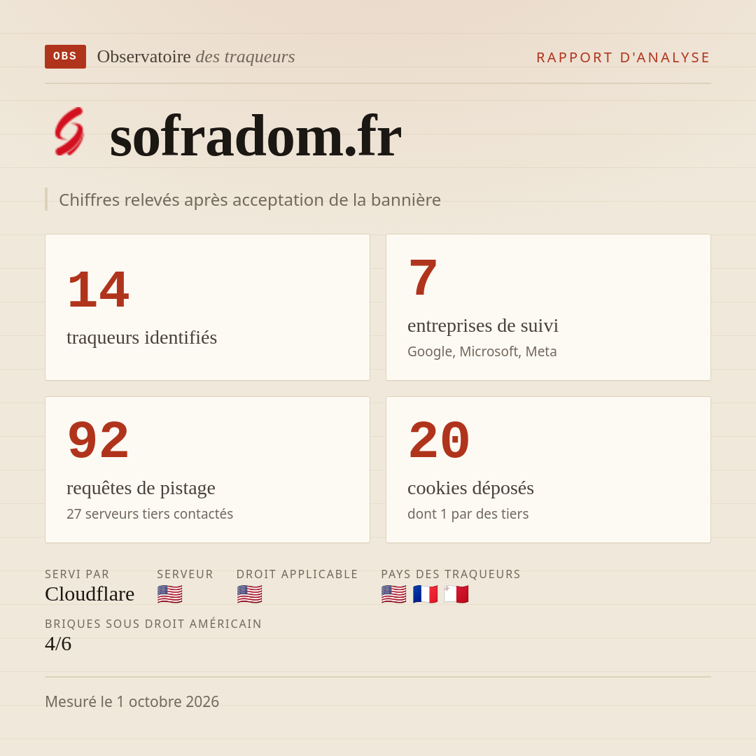 sofradom.fr : 14 traqueurs identifiés, 7 entreprises de suivi, 92 requêtes de pistage. Chiffres relevés après acceptation de la bannière.