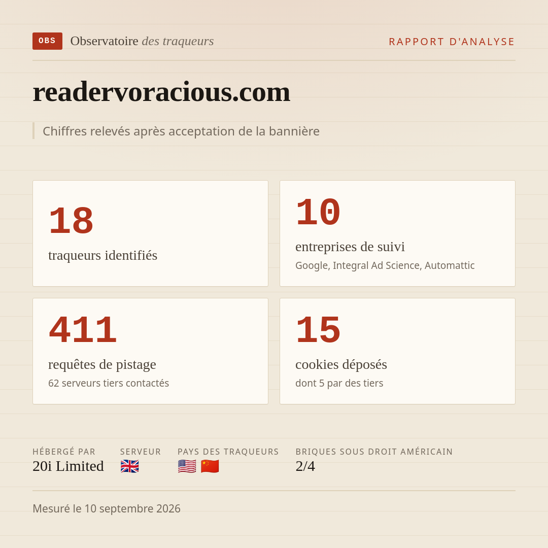 readervoracious.com : 18 traqueurs identifiés, 10 entreprises de suivi, 411 requêtes de pistage. Chiffres relevés après acceptation de la bannière.