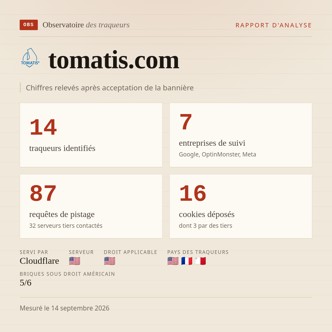 tomatis.com : 14 traqueurs identifiés, 7 entreprises de suivi, 87 requêtes de pistage. Chiffres relevés après acceptation de la bannière.