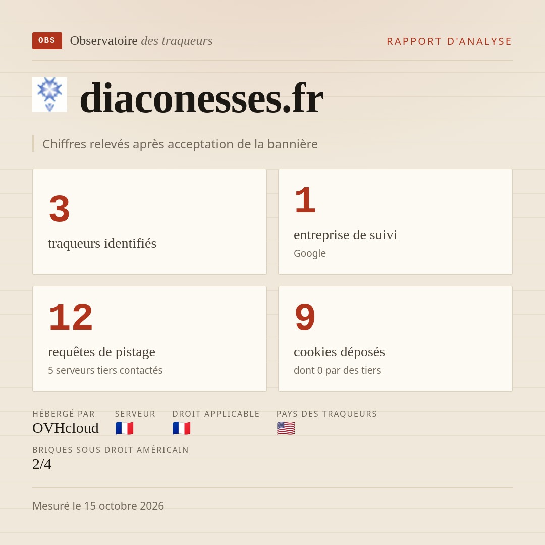 diaconesses.fr : 3 traqueurs identifiés, 1 entreprise de suivi, 12 requêtes de pistage. Chiffres relevés après acceptation de la bannière.