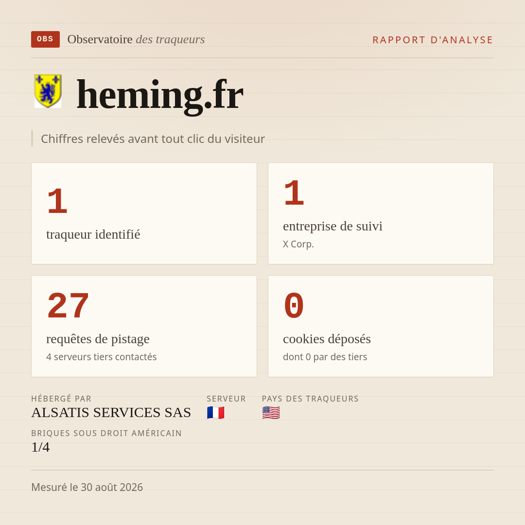 heming.fr : 1 traqueur identifié, 1 entreprise de suivi, 27 requêtes de pistage. Chiffres relevés avant tout clic du visiteur.