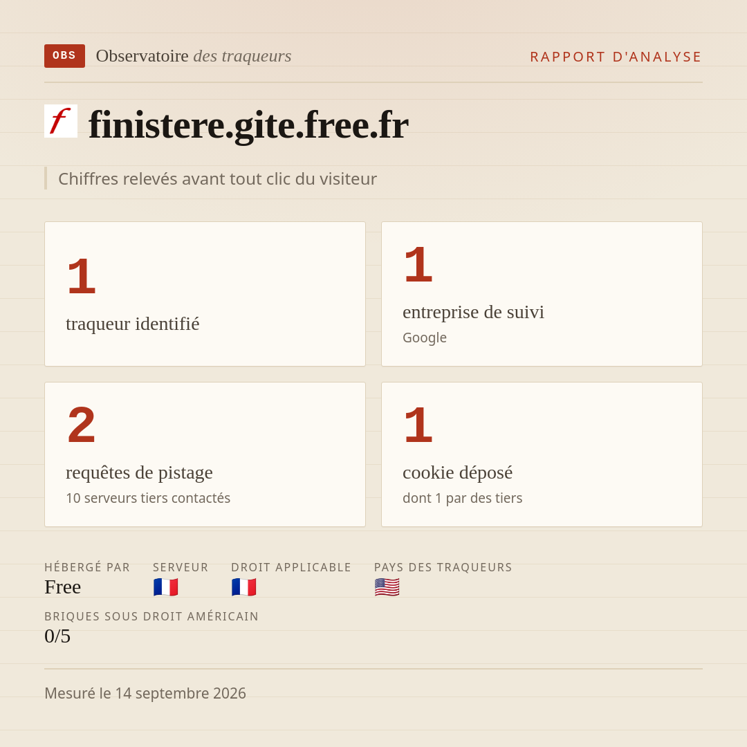 finistere.gite.free.fr : 1 traqueur identifié, 1 entreprise de suivi, 2 requêtes de pistage. Chiffres relevés avant tout clic du visiteur.