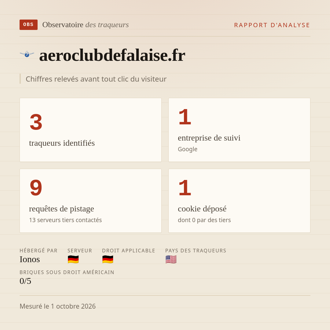 aeroclubdefalaise.fr : 3 traqueurs identifiés, 1 entreprise de suivi, 9 requêtes de pistage. Chiffres relevés avant tout clic du visiteur.