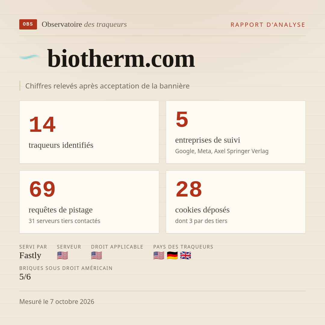 biotherm.com : 14 traqueurs identifiés, 5 entreprises de suivi, 69 requêtes de pistage. Chiffres relevés après acceptation de la bannière.