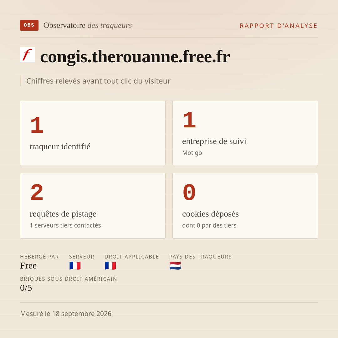 congis.therouanne.free.fr : 1 traqueur identifié, 1 entreprise de suivi, 2 requêtes de pistage. Chiffres relevés avant tout clic du visiteur.