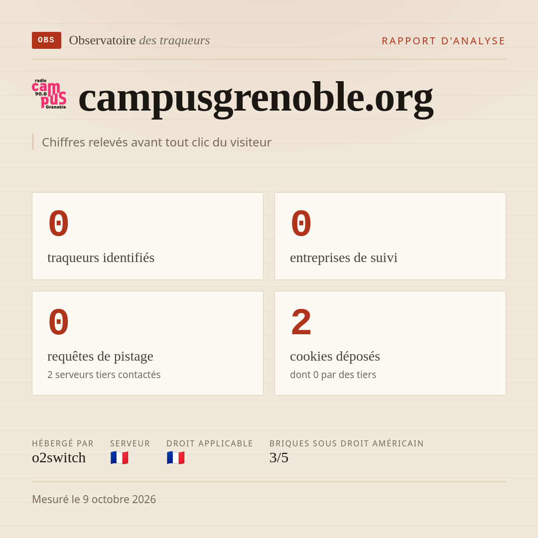 campusgrenoble.org : 0 traqueurs identifiés, 0 entreprises de suivi, 0 requêtes de pistage. Chiffres relevés avant tout clic du visiteur.