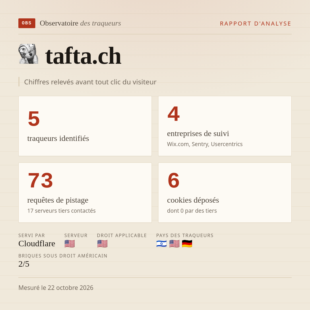 tafta.ch : 5 traqueurs identifiés, 4 entreprises de suivi, 73 requêtes de pistage. Chiffres relevés avant tout clic du visiteur.