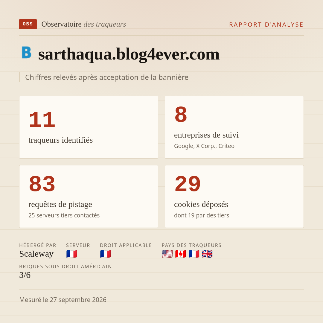 sarthaqua.blog4ever.com : 11 traqueurs identifiés, 8 entreprises de suivi, 83 requêtes de pistage. Chiffres relevés après acceptation de la bannière.