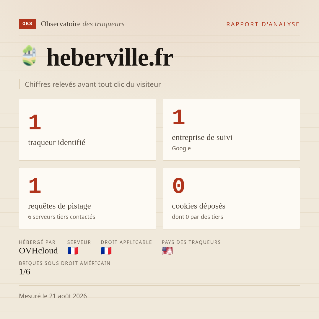 heberville.fr : 1 traqueur identifié, 1 entreprise de suivi, 1 requêtes de pistage. Chiffres relevés avant tout clic du visiteur.
