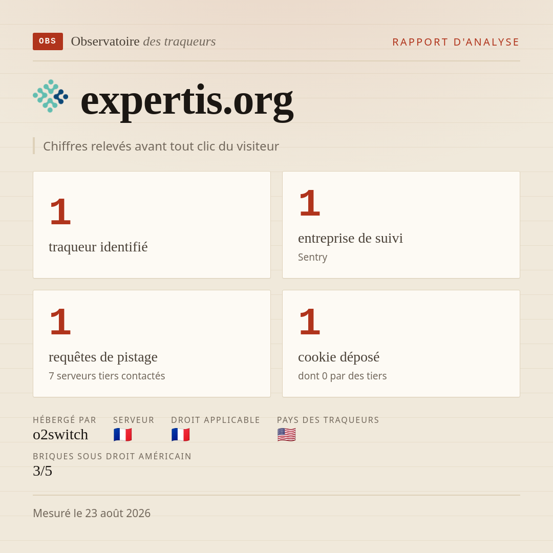 expertis.org : 1 traqueur identifié, 1 entreprise de suivi, 1 requêtes de pistage. Chiffres relevés avant tout clic du visiteur.