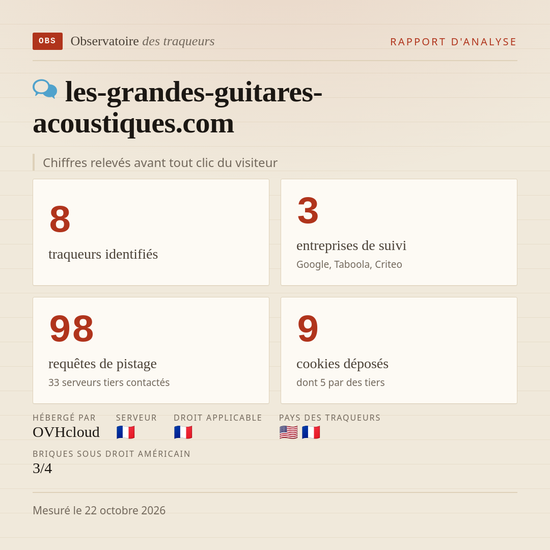 les-grandes-guitares-acoustiques.com : 8 traqueurs identifiés, 3 entreprises de suivi, 98 requêtes de pistage. Chiffres relevés avant tout clic du visiteur.