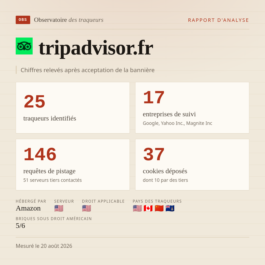 tripadvisor.fr : 25 traqueurs identifiés, 17 entreprises de suivi, 146 requêtes de pistage. Chiffres relevés après acceptation de la bannière.