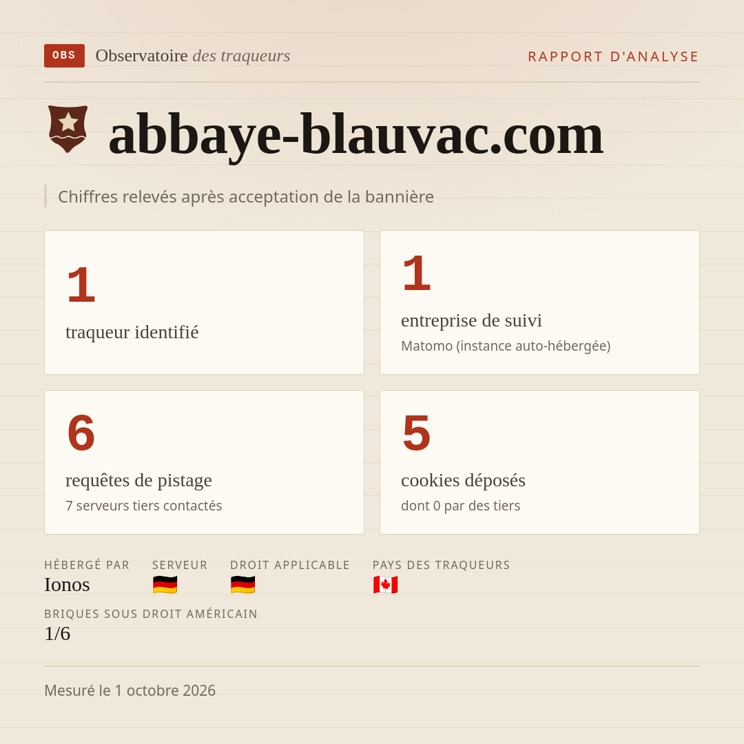 abbaye-blauvac.com : 1 traqueur identifié, 1 entreprise de suivi, 6 requêtes de pistage. Chiffres relevés après acceptation de la bannière.