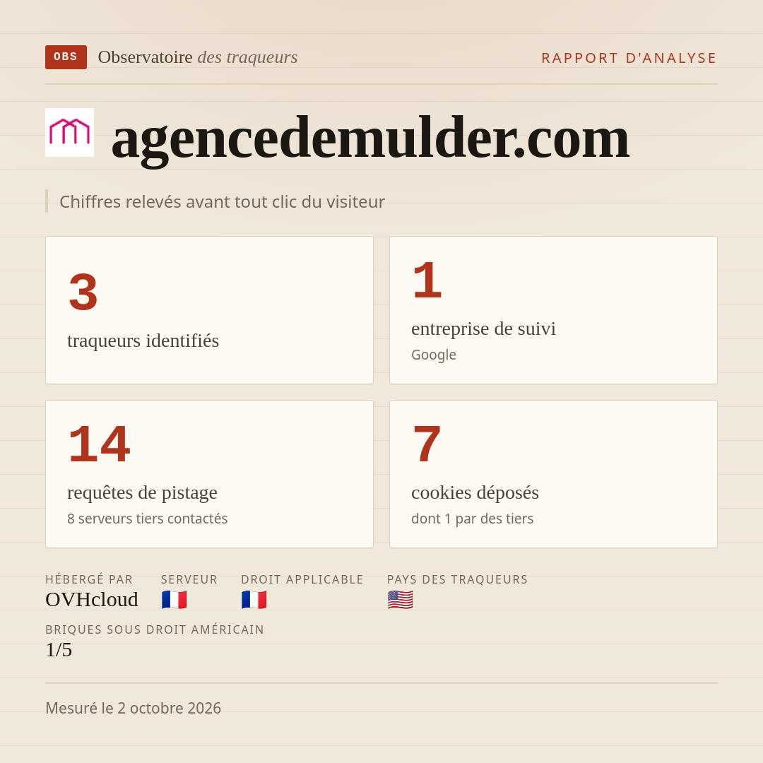 agencedemulder.com : 3 traqueurs identifiés, 1 entreprise de suivi, 14 requêtes de pistage. Chiffres relevés avant tout clic du visiteur.