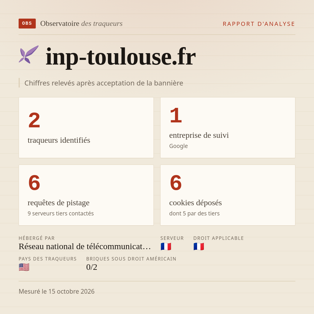 inp-toulouse.fr : 2 traqueurs identifiés, 1 entreprise de suivi, 6 requêtes de pistage. Chiffres relevés après acceptation de la bannière.