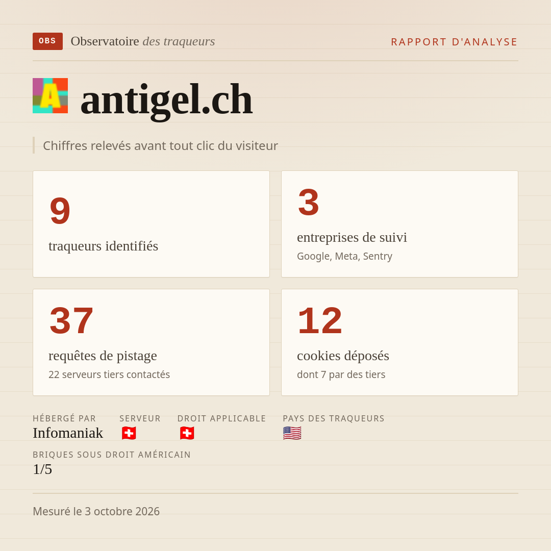 antigel.ch : 9 traqueurs identifiés, 3 entreprises de suivi, 37 requêtes de pistage. Chiffres relevés avant tout clic du visiteur.