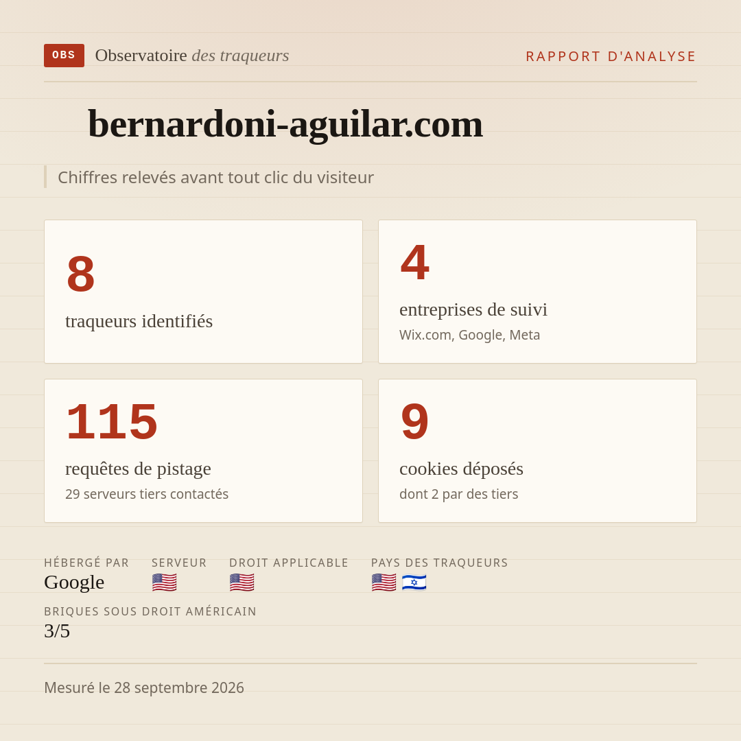 bernardoni-aguilar.com : 8 traqueurs identifiés, 4 entreprises de suivi, 115 requêtes de pistage. Chiffres relevés avant tout clic du visiteur.