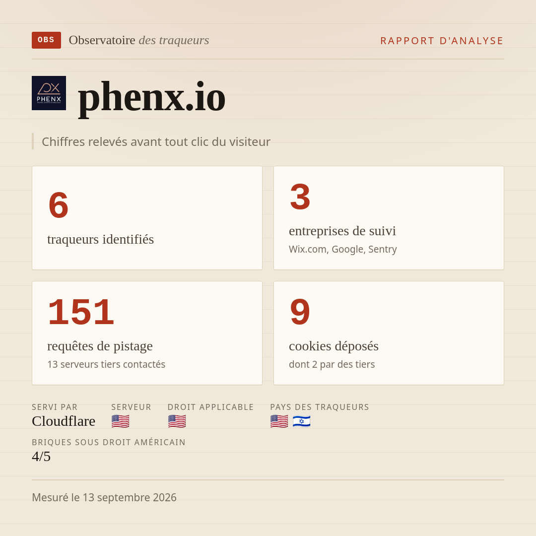 phenx.io : 6 traqueurs identifiés, 3 entreprises de suivi, 151 requêtes de pistage. Chiffres relevés avant tout clic du visiteur.