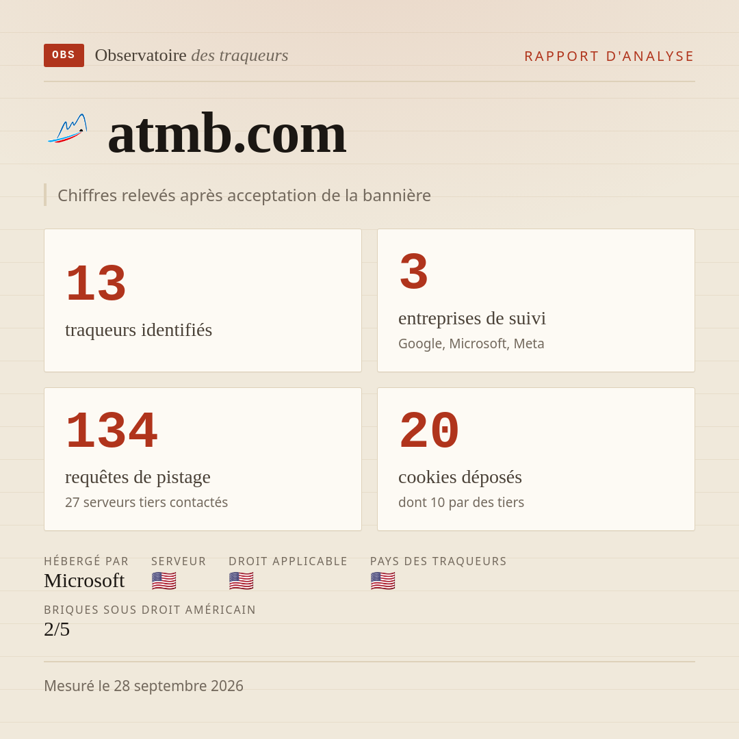 atmb.com : 13 traqueurs identifiés, 3 entreprises de suivi, 134 requêtes de pistage. Chiffres relevés après acceptation de la bannière.