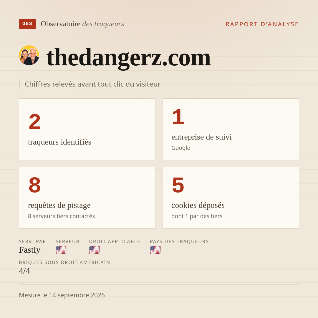 thedangerz.com : 2 traqueurs identifiés, 1 entreprise de suivi, 8 requêtes de pistage. Chiffres relevés avant tout clic du visiteur.