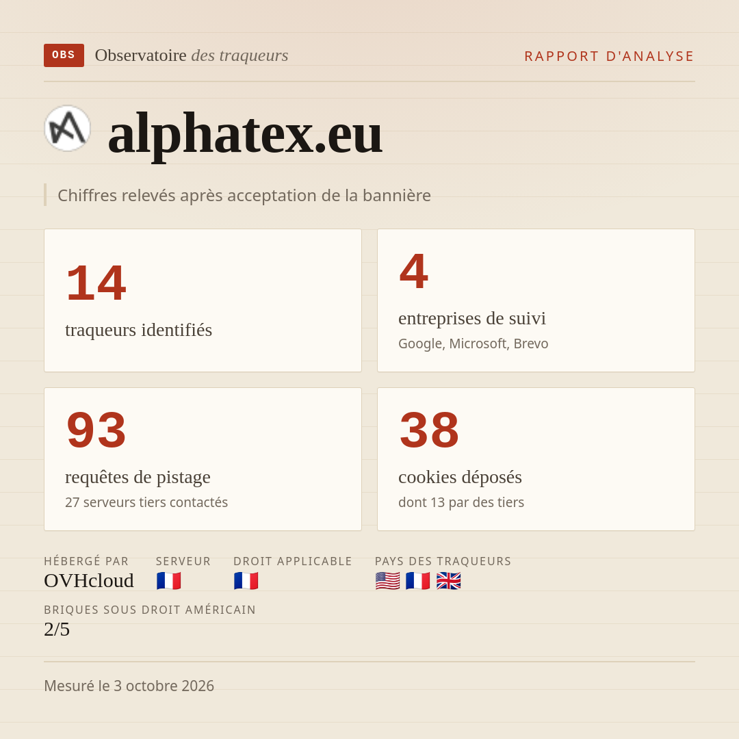 alphatex.eu : 14 traqueurs identifiés, 4 entreprises de suivi, 93 requêtes de pistage. Chiffres relevés après acceptation de la bannière.