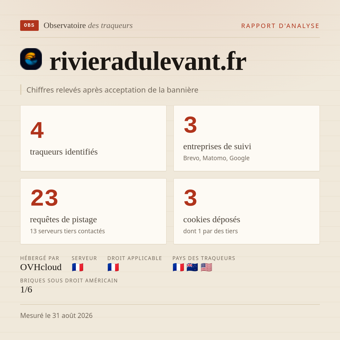 rivieradulevant.fr : 4 traqueurs identifiés, 3 entreprises de suivi, 23 requêtes de pistage. Chiffres relevés après acceptation de la bannière.