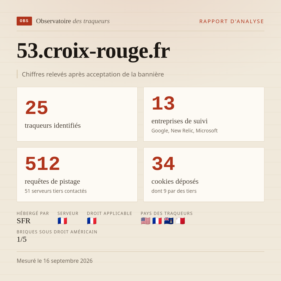 53.croix-rouge.fr : 25 traqueurs identifiés, 13 entreprises de suivi, 512 requêtes de pistage. Chiffres relevés après acceptation de la bannière.
