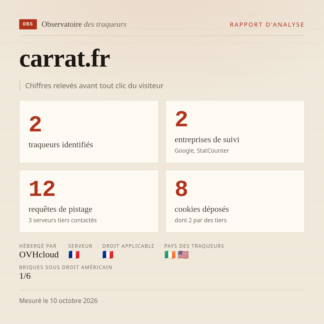 carrat.fr : 2 traqueurs identifiés, 2 entreprises de suivi, 12 requêtes de pistage. Chiffres relevés avant tout clic du visiteur.